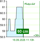Stav vody na vodočtu Kácov v 10.30 16.9.2026