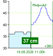 Stav vody na vodočtu Nespeky v 10.20 16.9.2026