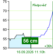 Stav vody na vodočtu Zruč nad Sázavou v 10.30 16.9.2026