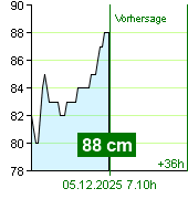 Wasserstand an der Pegel Kácov um 06.20 5.12.2025