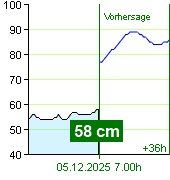 Wasserstand an der Pegel Nespeky um 06.20 5.12.2025