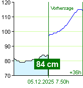 Wasserstand an der Pegel Zruč nad Sázavou um 06.20 5.12.2025