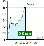 State of water at Kácov watermark post at 06.20 5.12.2025