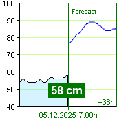 State of water at Nespeky watermark post at 06.20 5.12.2025