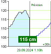 État de l'eau sur le fluviomètre de Zruč nad Sázavou à 22.50 28.9.2024