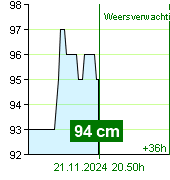 Waterstand op waterstandmeter Kácov om 07.10 5.12.2025