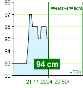 Waterstand op waterstandmeter Kácov om 11.10 21.11.2024