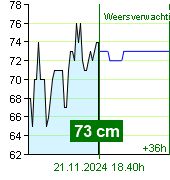 Waterstand op waterstandmeter Nespeky om 07.00 5.12.2025