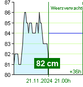 Waterstand op waterstandmeter Zruč nad Sázavou om 11.10 21.11.2024