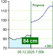Stan wody na liczniku Zruč nad Sázavou o  06.20 5.12.2025